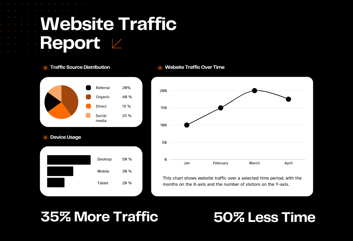 AI in Content Writing: 35% More Traffic & 50% Less Time