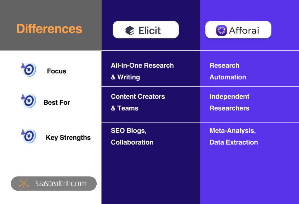 Elicit vs Afforai Differences