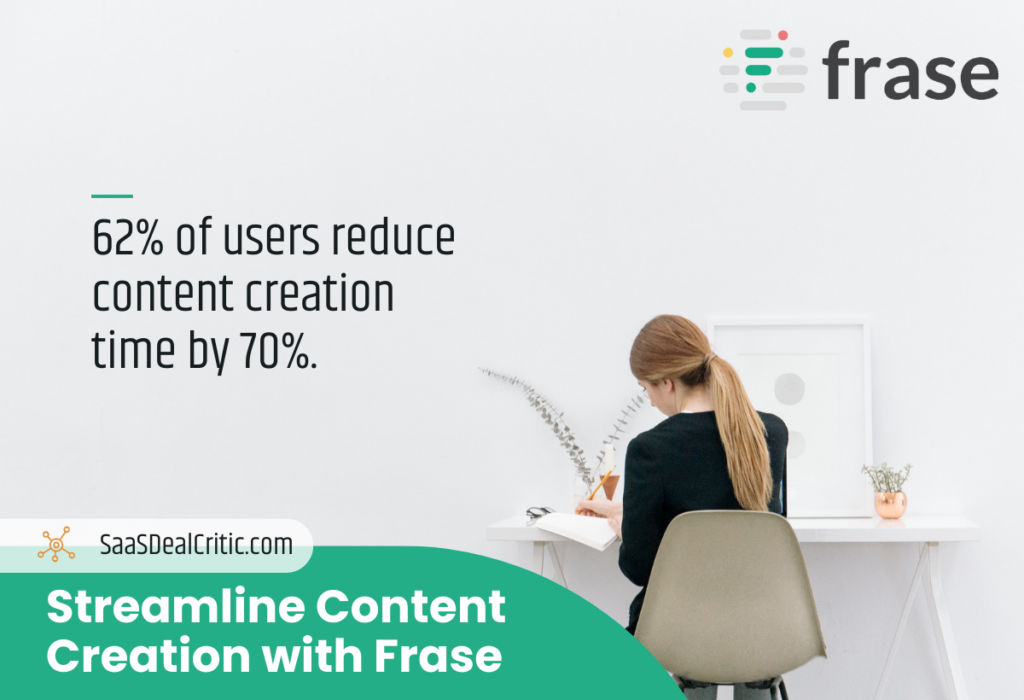 Frase Reduce Content Creation Time by 70%